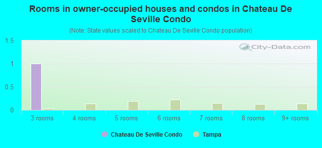 Rooms in owner-occupied houses and condos in Chateau De Seville Condo