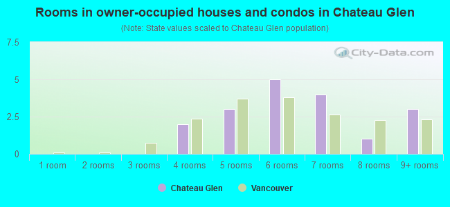 Rooms in owner-occupied houses and condos in Chateau Glen