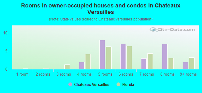 Rooms in owner-occupied houses and condos in Chateaux Versailles