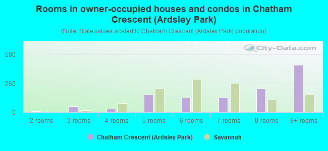 Rooms in owner-occupied houses and condos in Chatham Crescent (Ardsley Park)