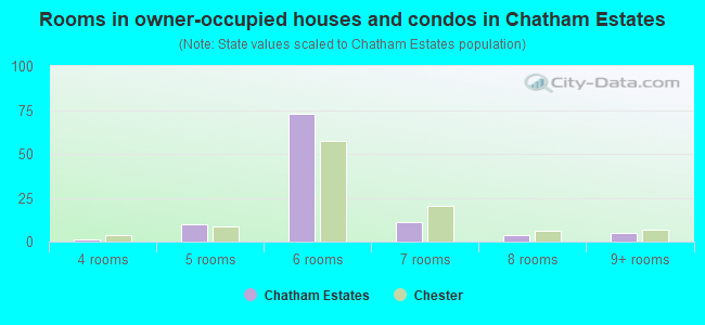 Rooms in owner-occupied houses and condos in Chatham Estates
