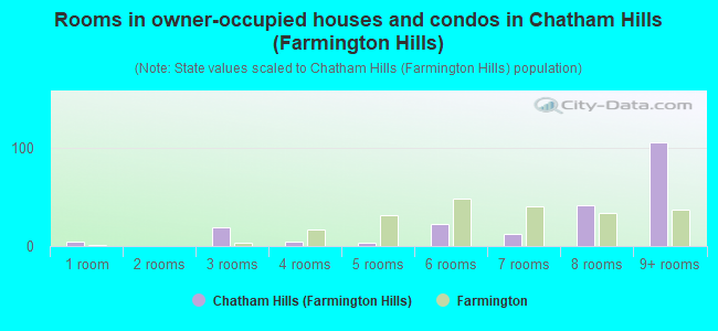 Rooms in owner-occupied houses and condos in Chatham Hills (Farmington Hills)