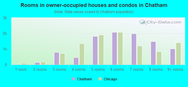 Rooms in owner-occupied houses and condos in Chatham