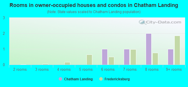 Rooms in owner-occupied houses and condos in Chatham Landing