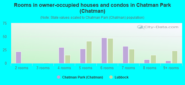Rooms in owner-occupied houses and condos in Chatman Park (Chatman)