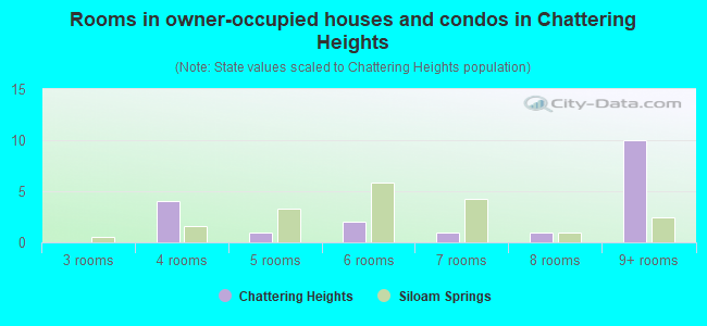 Rooms in owner-occupied houses and condos in Chattering Heights