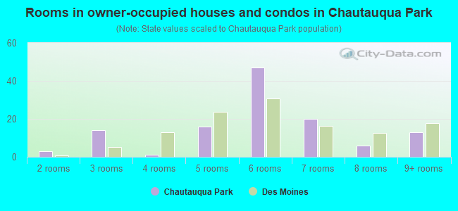 Rooms in owner-occupied houses and condos in Chautauqua Park