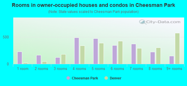 Rooms in owner-occupied houses and condos in Cheesman Park