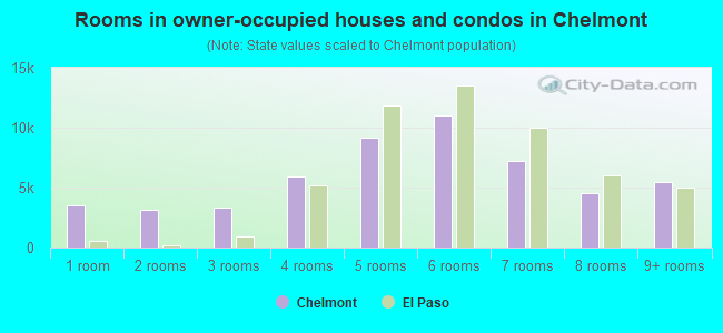 Rooms in owner-occupied houses and condos in Chelmont