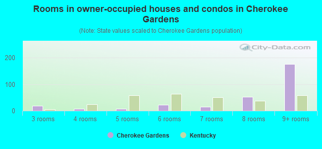 Rooms in owner-occupied houses and condos in Cherokee Gardens