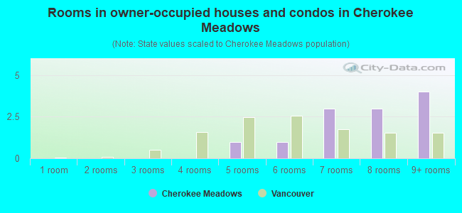 Rooms in owner-occupied houses and condos in Cherokee Meadows