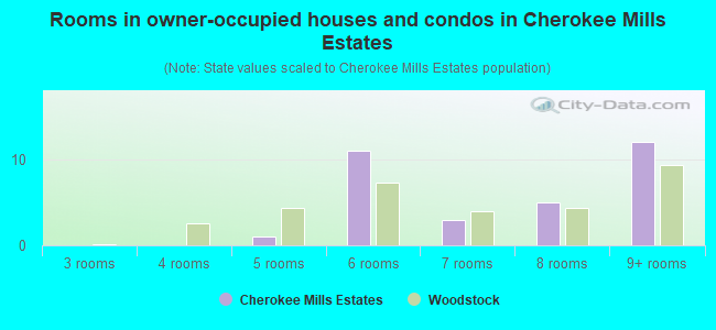Rooms in owner-occupied houses and condos in Cherokee Mills Estates