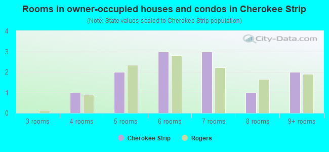 Rooms in owner-occupied houses and condos in Cherokee Strip