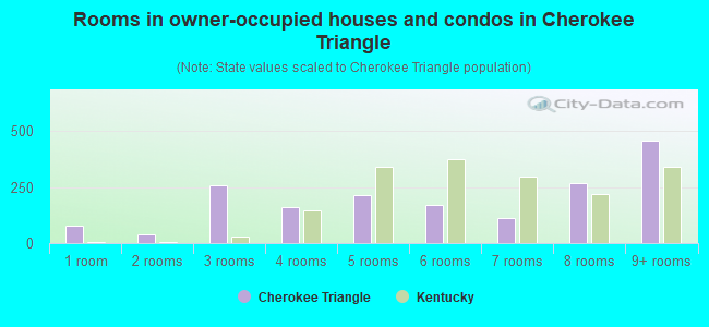 Rooms in owner-occupied houses and condos in Cherokee Triangle