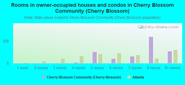 Rooms in owner-occupied houses and condos in Cherry Blossom Community (Cherry Blossom)
