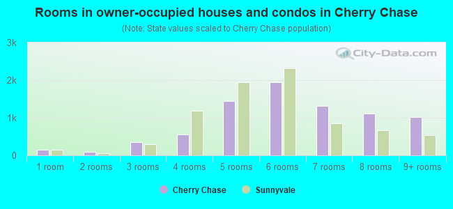 Rooms in owner-occupied houses and condos in Cherry Chase