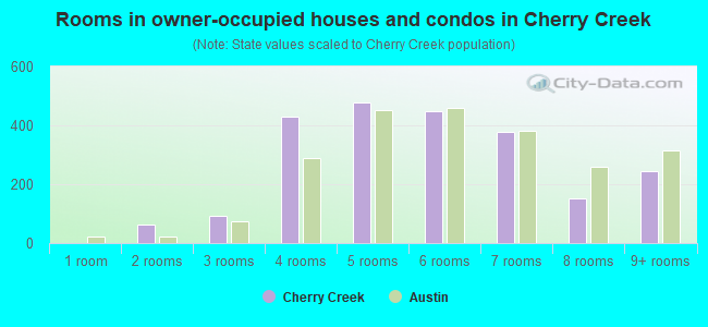 Rooms in owner-occupied houses and condos in Cherry Creek
