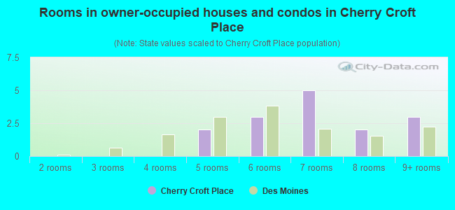 Rooms in owner-occupied houses and condos in Cherry Croft Place