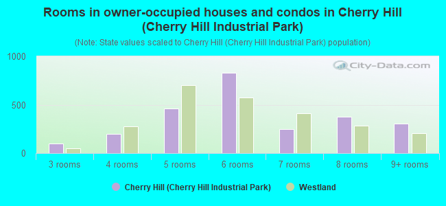 Rooms in owner-occupied houses and condos in Cherry Hill (Cherry Hill Industrial Park)