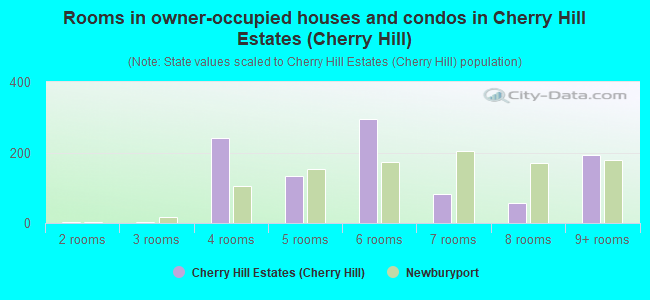 Rooms in owner-occupied houses and condos in Cherry Hill Estates (Cherry Hill)
