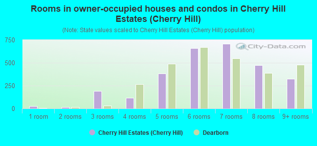 Rooms in owner-occupied houses and condos in Cherry Hill Estates (Cherry Hill)