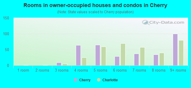 Rooms in owner-occupied houses and condos in Cherry