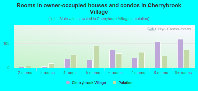 Rooms in owner-occupied houses and condos in Cherrybrook Village