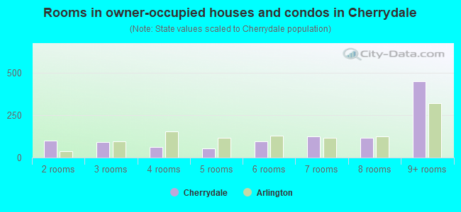 Rooms in owner-occupied houses and condos in Cherrydale