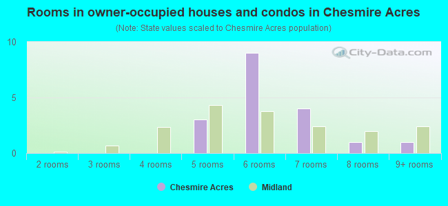 Rooms in owner-occupied houses and condos in Chesmire Acres