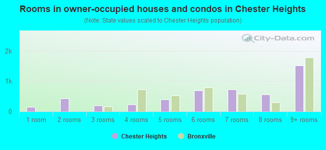 Rooms in owner-occupied houses and condos in Chester Heights