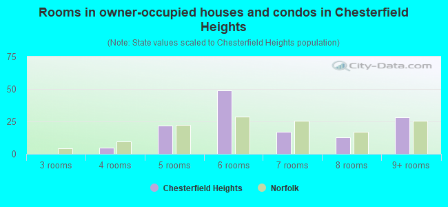 Rooms in owner-occupied houses and condos in Chesterfield Heights