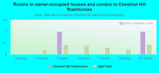 Rooms in owner-occupied houses and condos in Chestnut Hill Townhomes