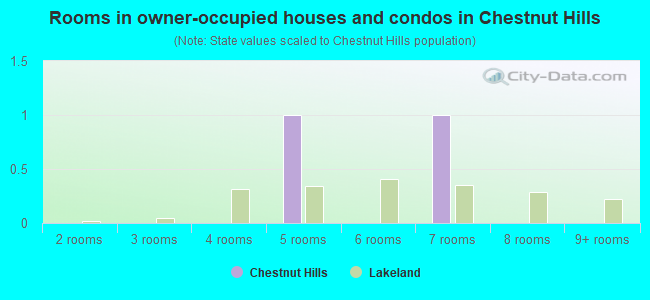 Rooms in owner-occupied houses and condos in Chestnut Hills