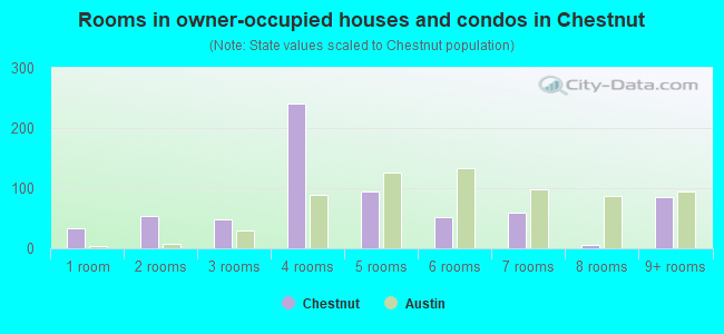 Rooms in owner-occupied houses and condos in Chestnut