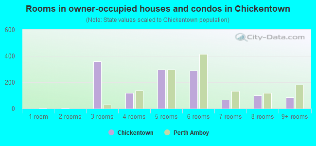 Rooms in owner-occupied houses and condos in Chickentown
