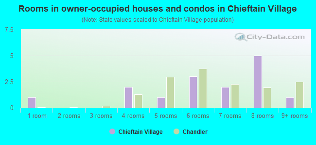 Rooms in owner-occupied houses and condos in Chieftain Village