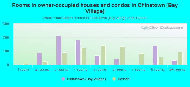 Rooms in owner-occupied houses and condos in Chinatown (Bay Village)