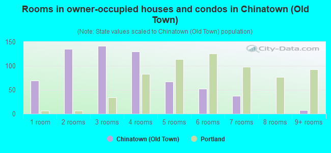 Rooms in owner-occupied houses and condos in Chinatown (Old Town)