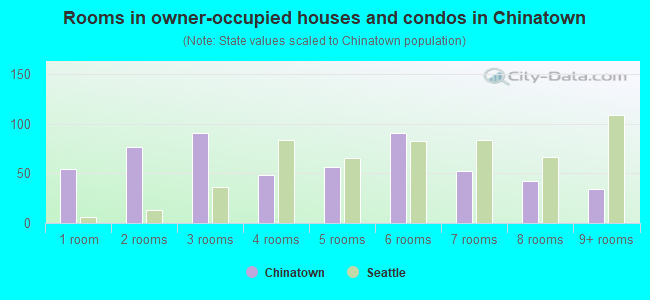 Rooms in owner-occupied houses and condos in Chinatown