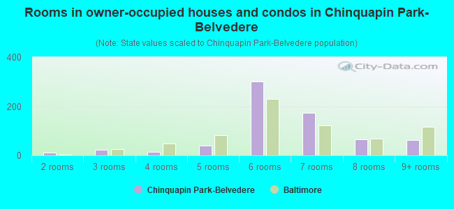 Rooms in owner-occupied houses and condos in Chinquapin Park-Belvedere