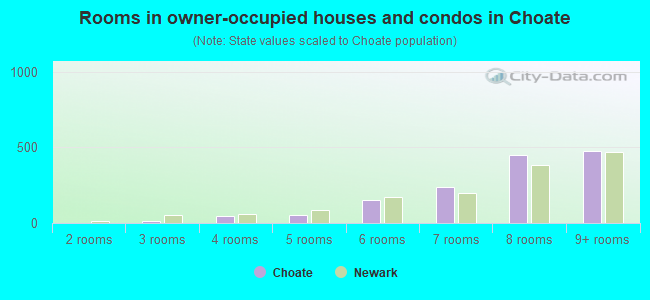 Rooms in owner-occupied houses and condos in Choate