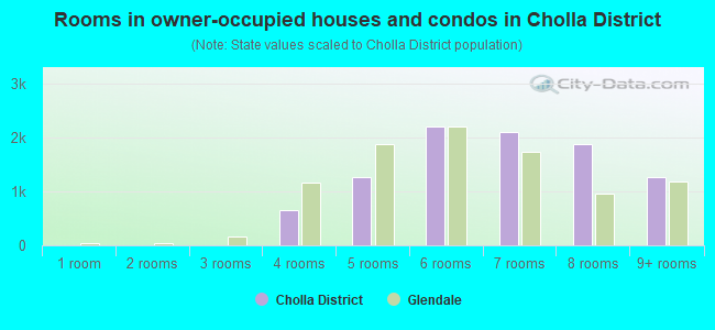 Rooms in owner-occupied houses and condos in Cholla District