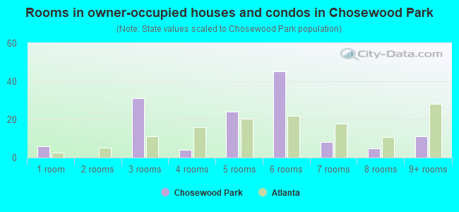 Rooms in owner-occupied houses and condos in Chosewood Park