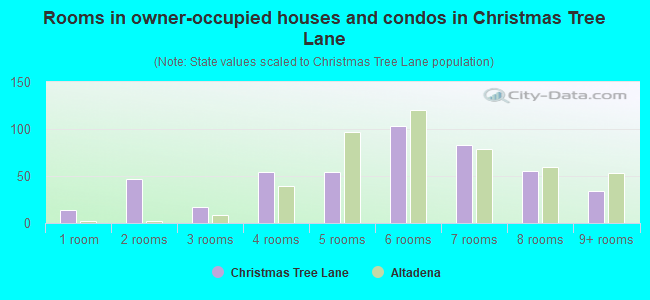 Rooms in owner-occupied houses and condos in Christmas Tree Lane