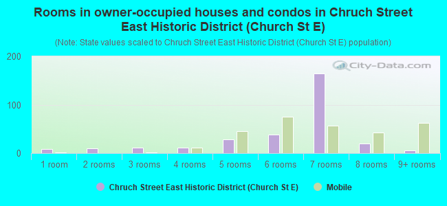 Rooms in owner-occupied houses and condos in Chruch Street East Historic District (Church St E)