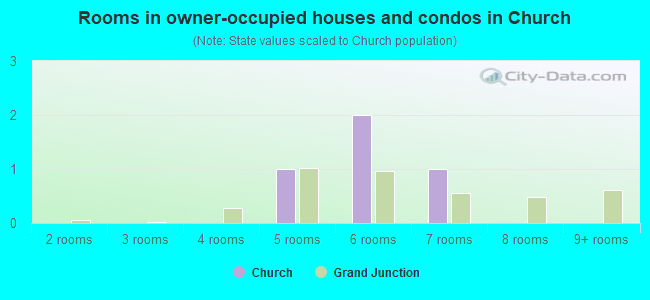 Rooms in owner-occupied houses and condos in Church