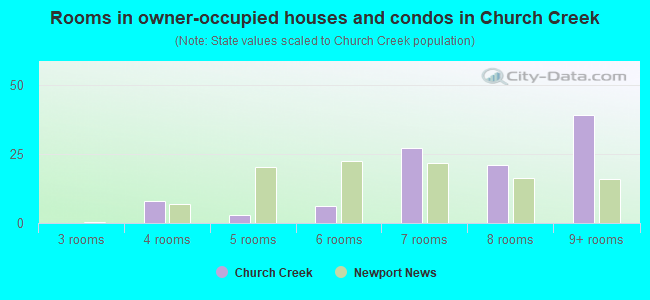 Rooms in owner-occupied houses and condos in Church Creek