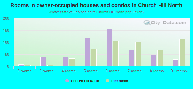 Rooms in owner-occupied houses and condos in Church Hill North