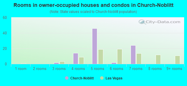 Rooms in owner-occupied houses and condos in Church-Noblitt