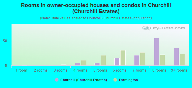 Rooms in owner-occupied houses and condos in Churchill (Churchill Estates)
